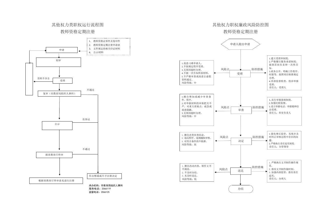 晋城市教育局行政职权流程图和防控图.docx