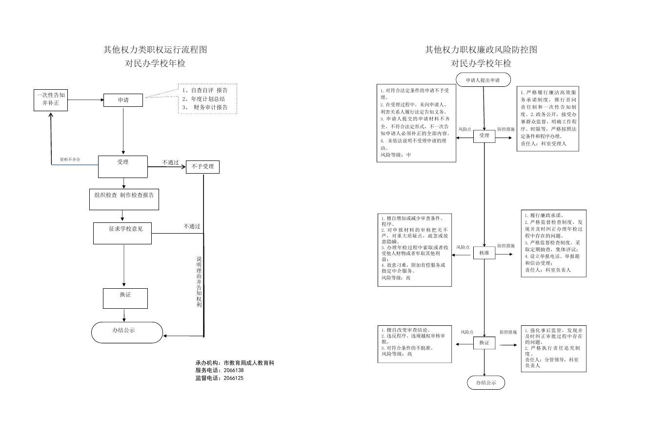 晋城市教育局行政职权流程图和防控图.docx