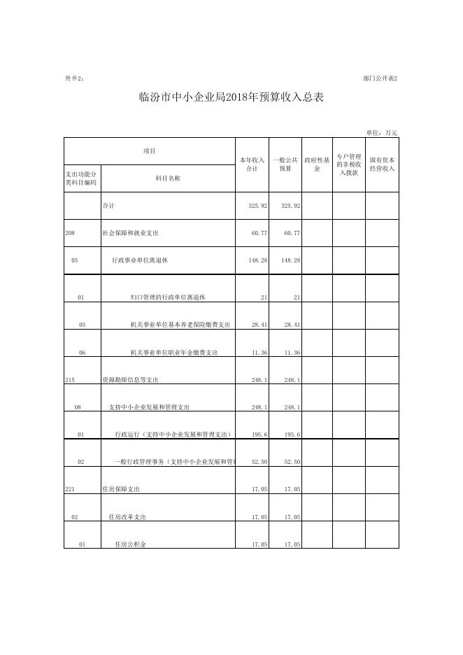 临汾市中小企业局2018年度预算公开.xls