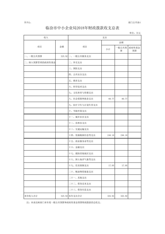 临汾市中小企业局2018年度预算公开.xls
