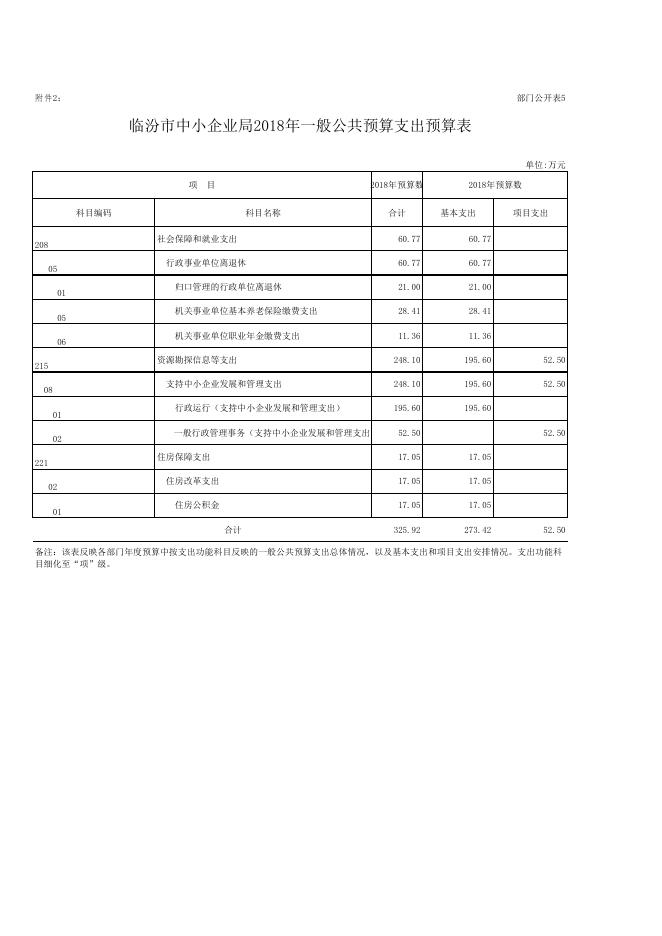 临汾市中小企业局2018年度预算公开.xls