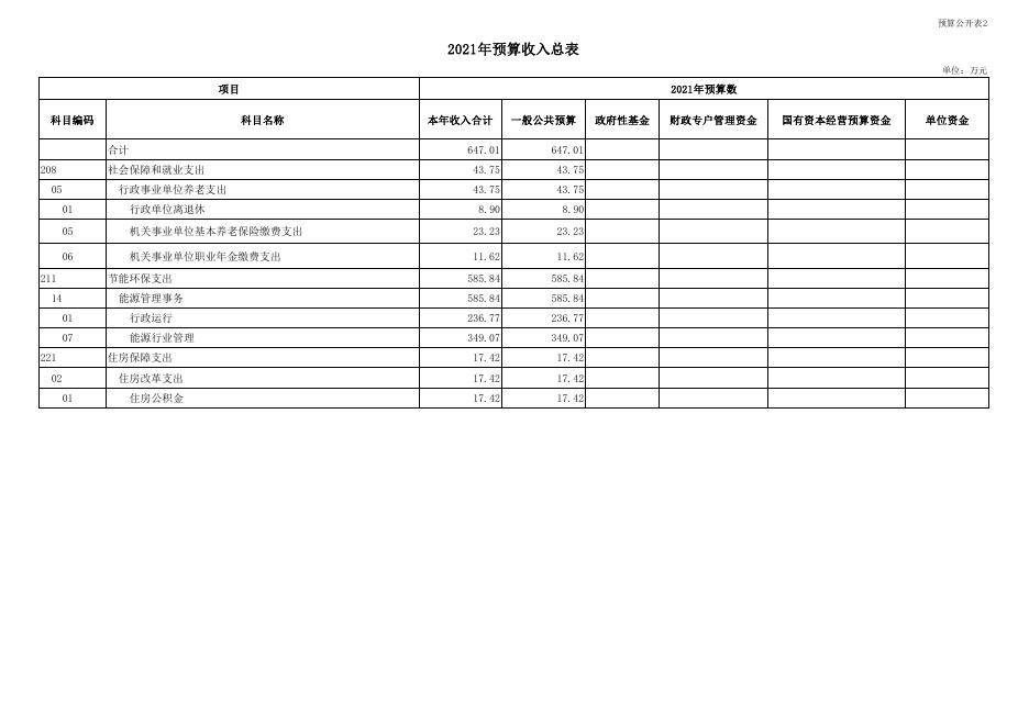 308001临汾市能源局2021年度部门预算公开表(本级).pdf