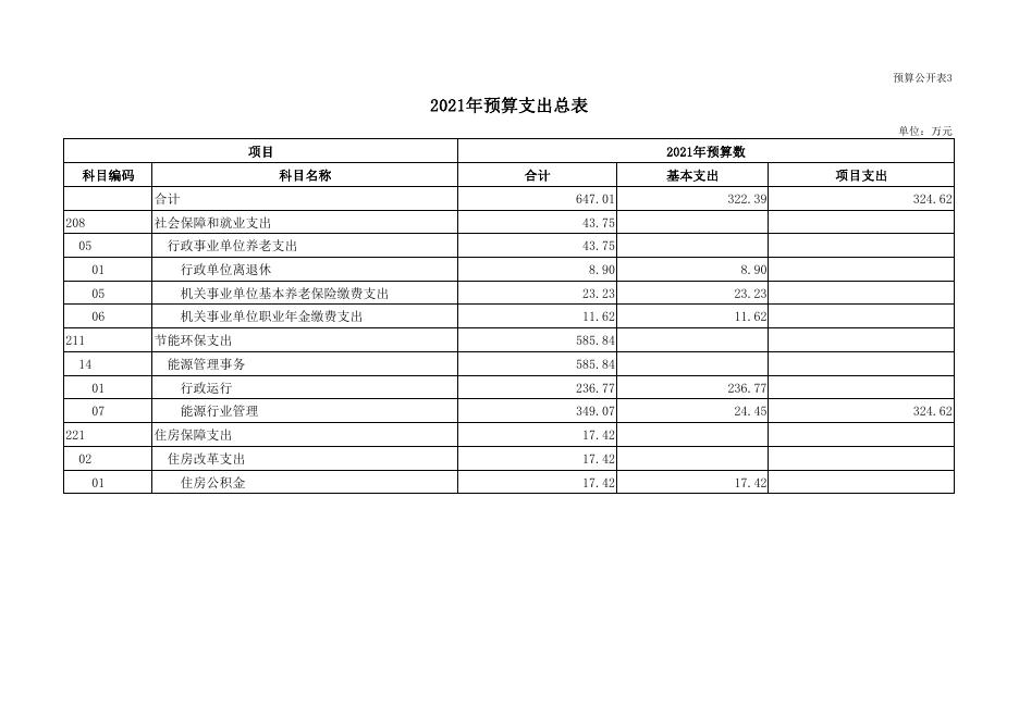 308001临汾市能源局2021年度部门预算公开表(本级).pdf