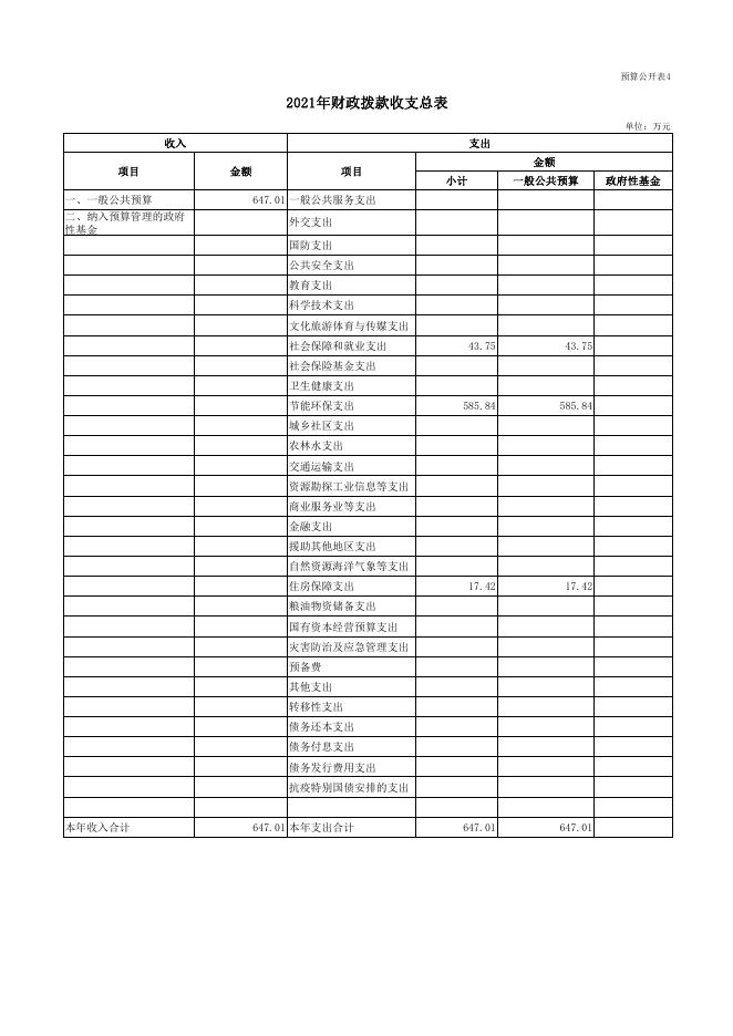 308001临汾市能源局2021年度部门预算公开表(本级).pdf