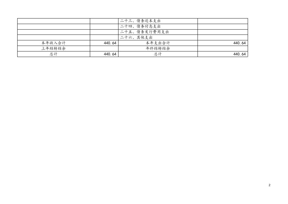 中国共产党遵化市委员会党校2022年单位预算信息公开.docx
