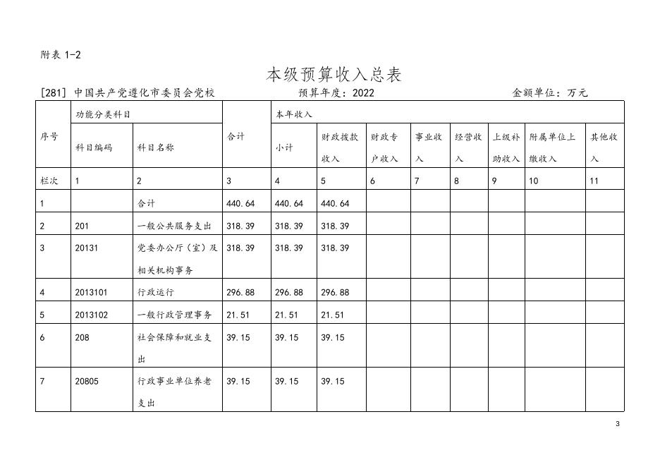 中国共产党遵化市委员会党校2022年单位预算信息公开.docx