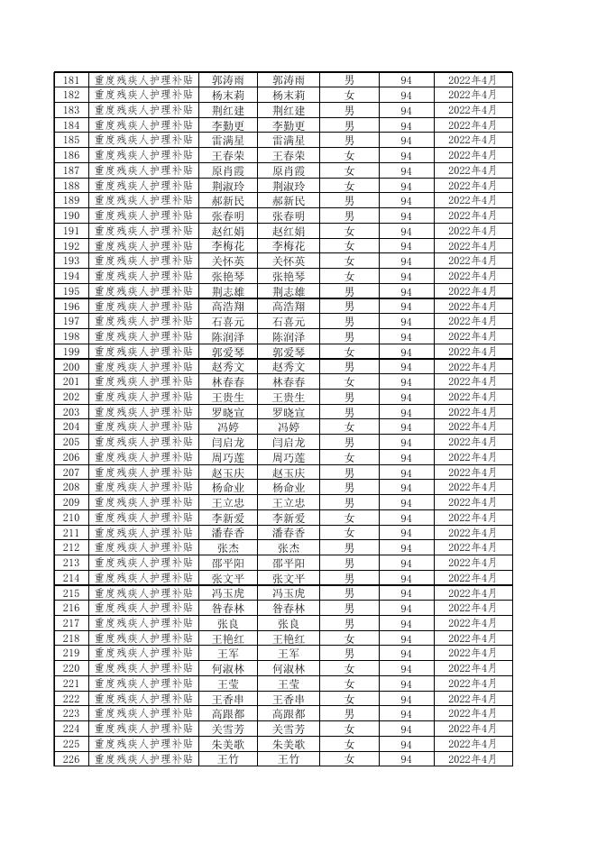 一卡通2022年重度残疾人护理补贴4月份发放表.xls