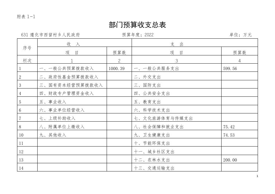 遵化市西留村乡人民政府2022年部门预算信息公开.docx
