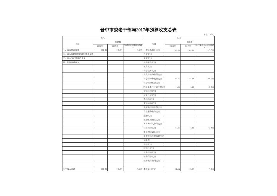2017年晋中市委老干部局预算公开表.xls