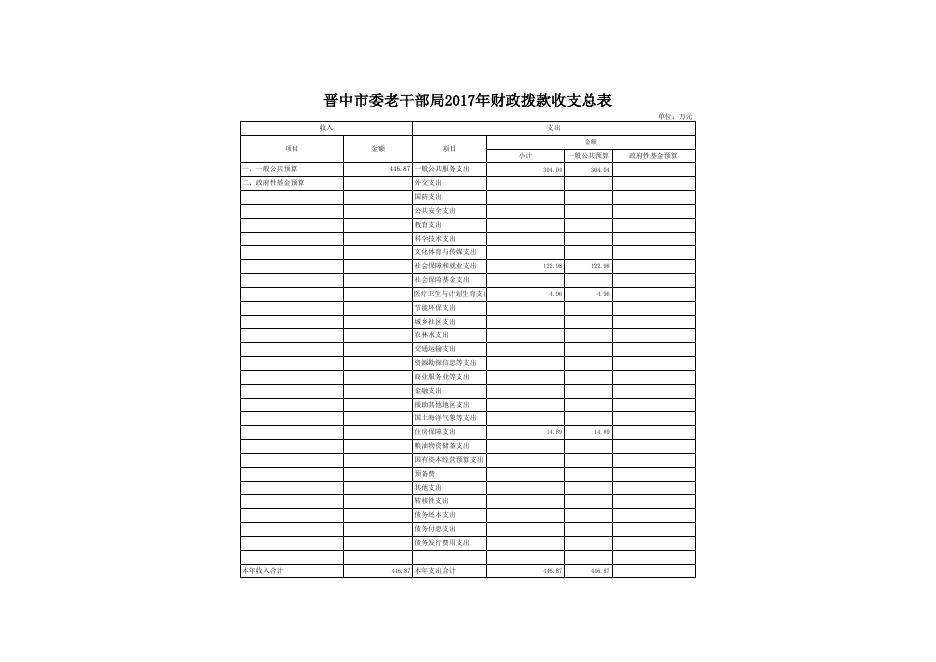 2017年晋中市委老干部局预算公开表.xls