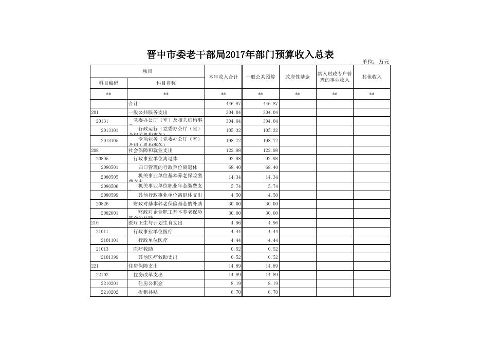 2017年晋中市委老干部局预算公开表.xls