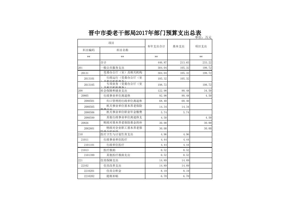 2017年晋中市委老干部局预算公开表.xls