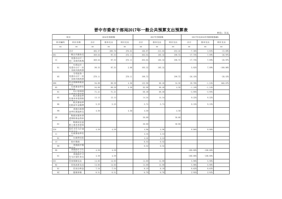 2017年晋中市委老干部局预算公开表.xls