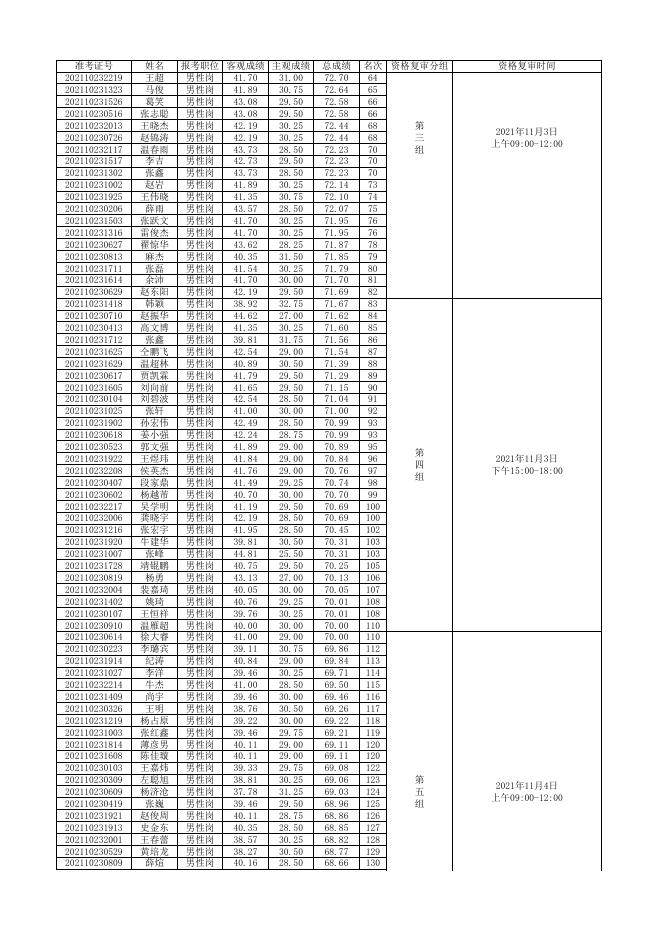 附件2：浑源县2021年公开招聘大学毕业生到村工作资格复审人员名单（男性岗）.xlsx