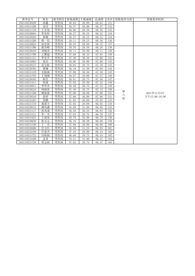 附件2：浑源县2021年公开招聘大学毕业生到村工作资格复审人员名单（男性岗）.xlsx