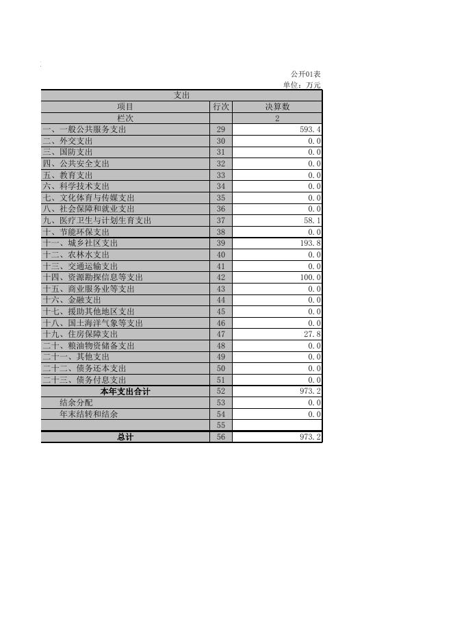遵化市工业和信息化局2016年部门决算公开表.xls