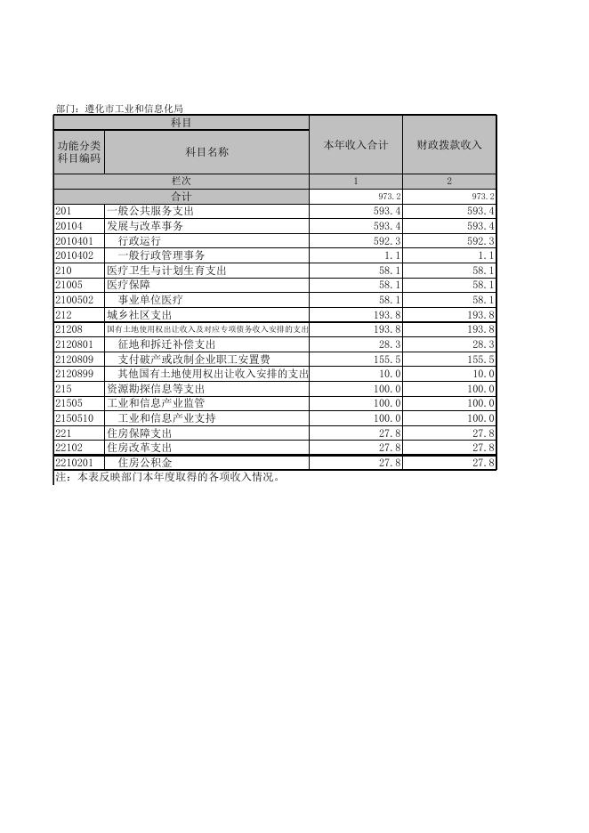 遵化市工业和信息化局2016年部门决算公开表.xls
