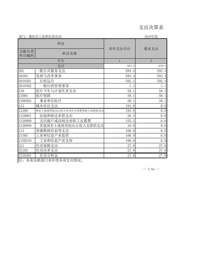 遵化市工业和信息化局2016年部门决算公开表.xls