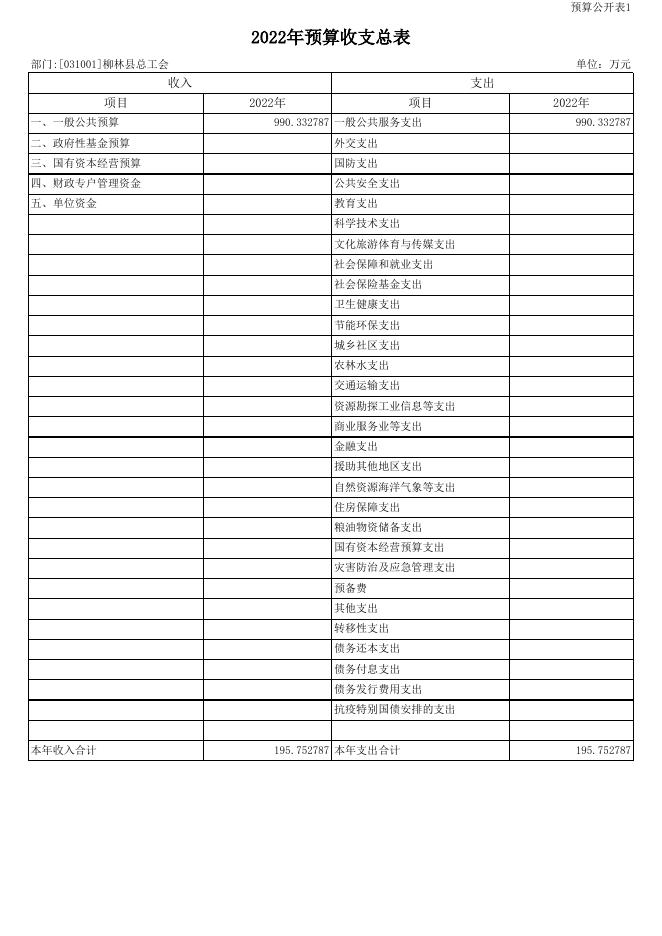 2022年总工会预算及“三公”经费公示（点击下载）.xls