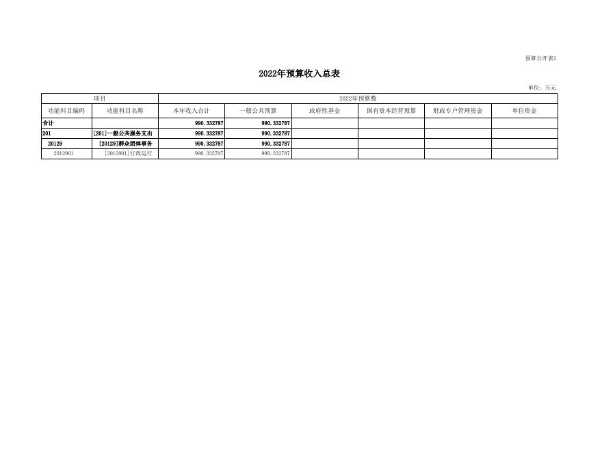 2022年总工会预算及“三公”经费公示（点击下载）.xls