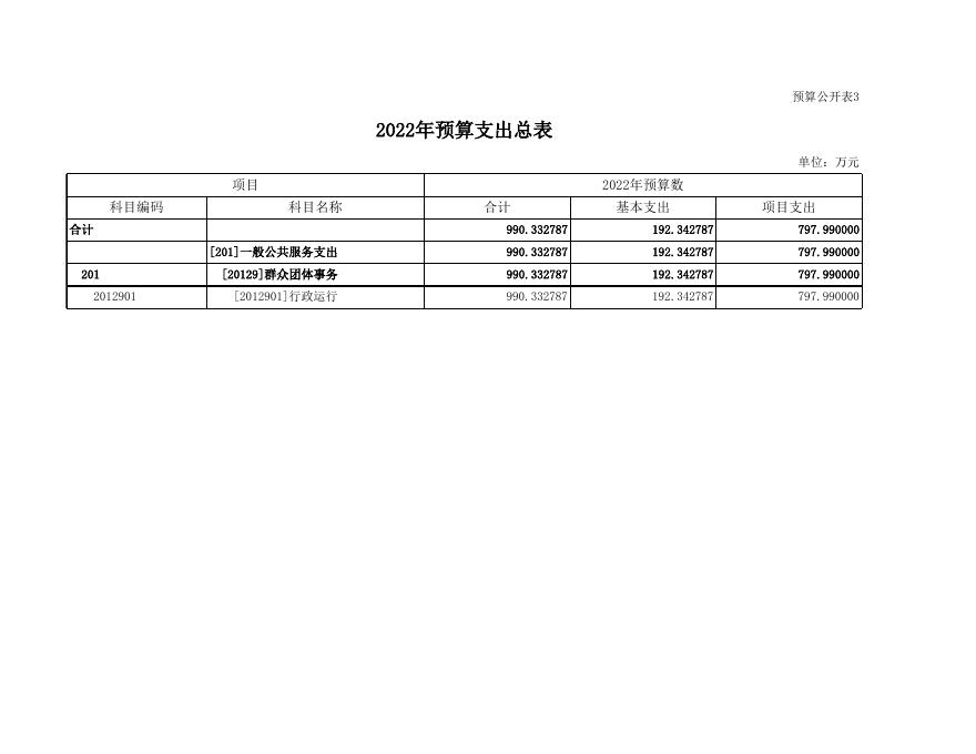 2022年总工会预算及“三公”经费公示（点击下载）.xls