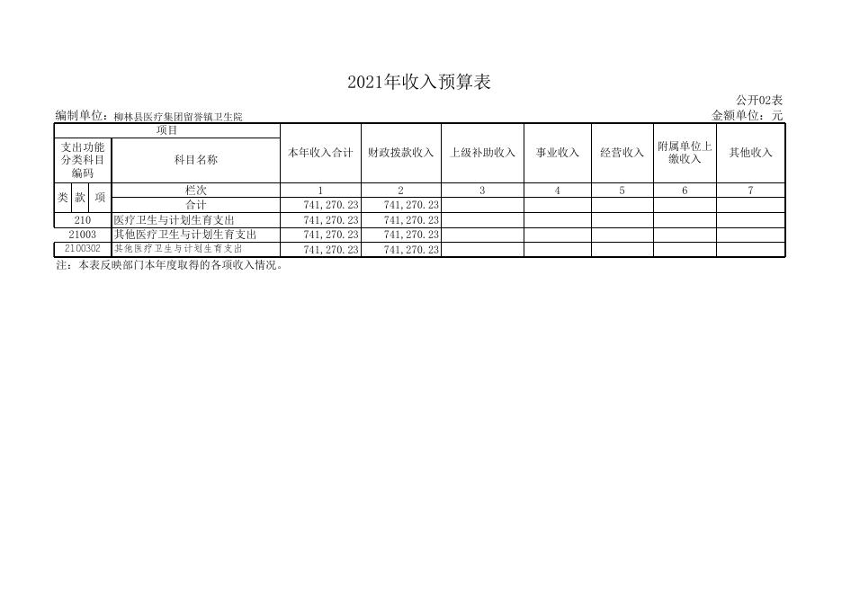 2021年柳林县医疗集团留誉镇卫生院预算及“三公”经费公示.xls