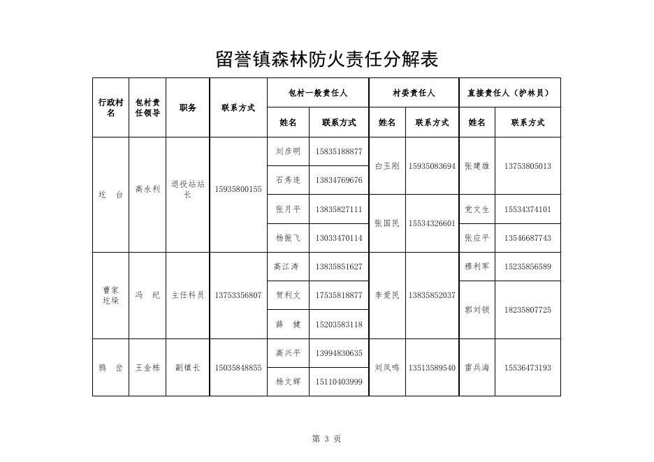 留誉镇森林防火责任分解表.xlsx