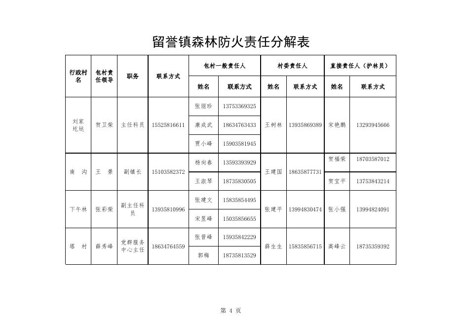 留誉镇森林防火责任分解表.xlsx