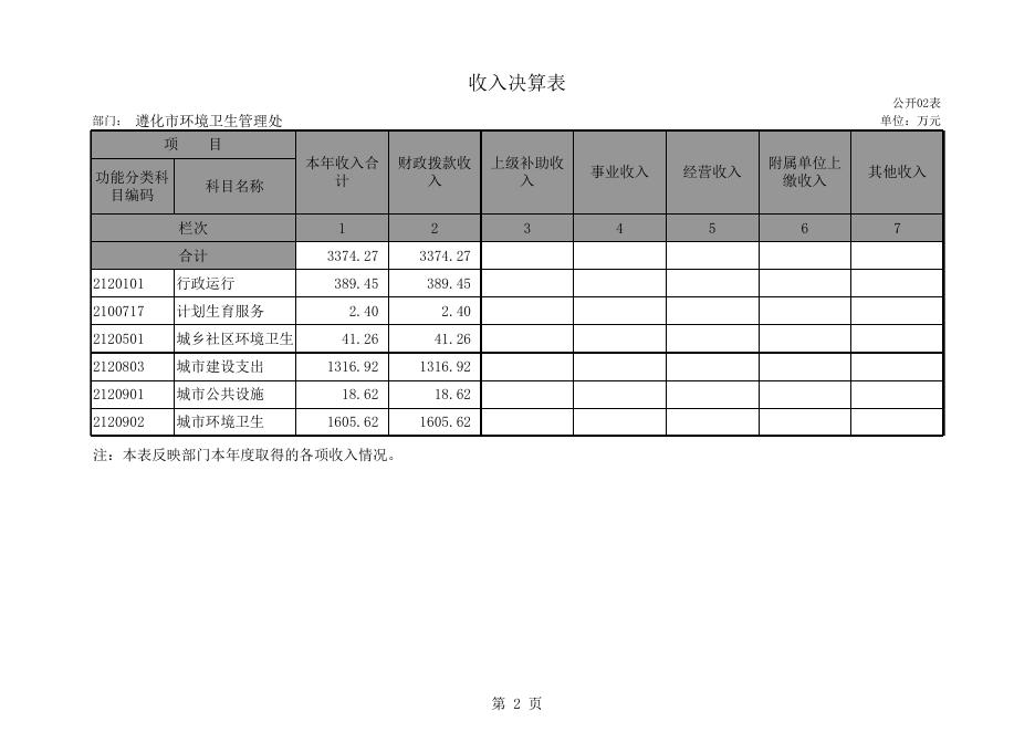 2015年环卫处决算公开表.xls