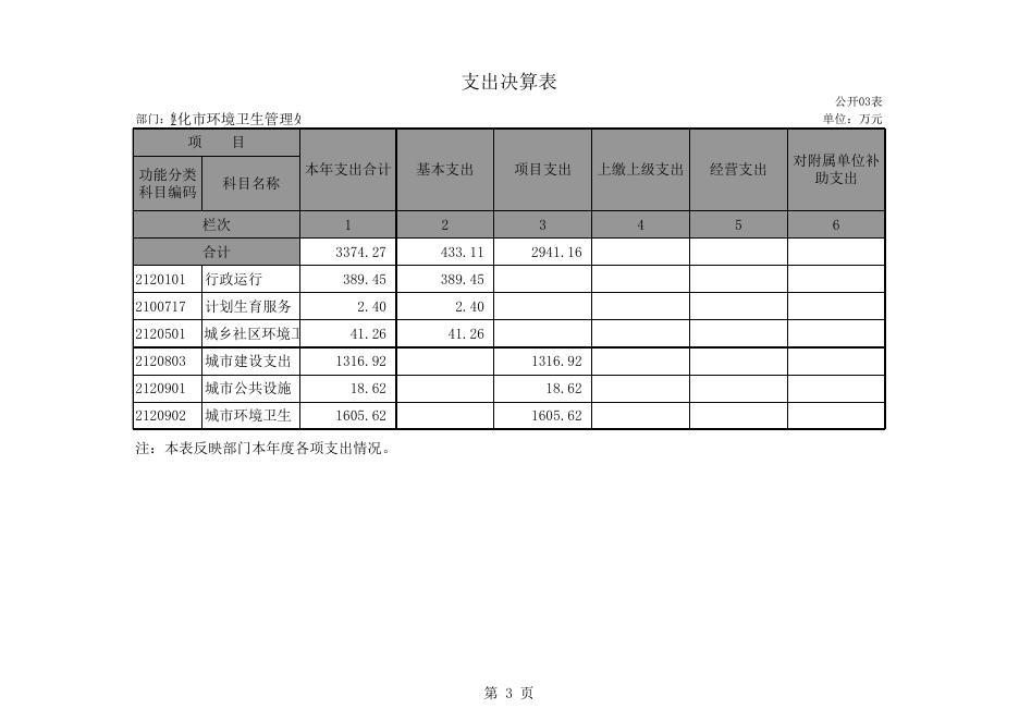 2015年环卫处决算公开表.xls