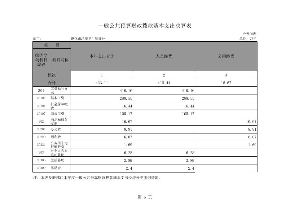 2015年环卫处决算公开表.xls