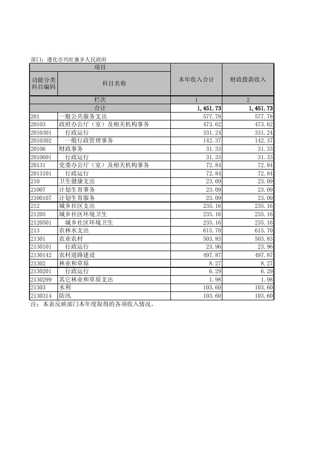 遵化市兴旺寨乡人民政府2020年度决算公开表.xls