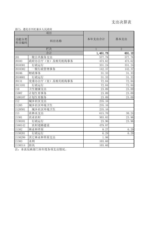 遵化市兴旺寨乡人民政府2020年度决算公开表.xls
