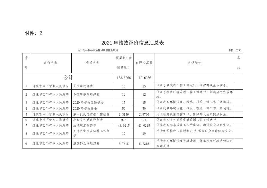 2021年遵化市西下营满族乡人民政府部门整体支出绩效评价.pdf