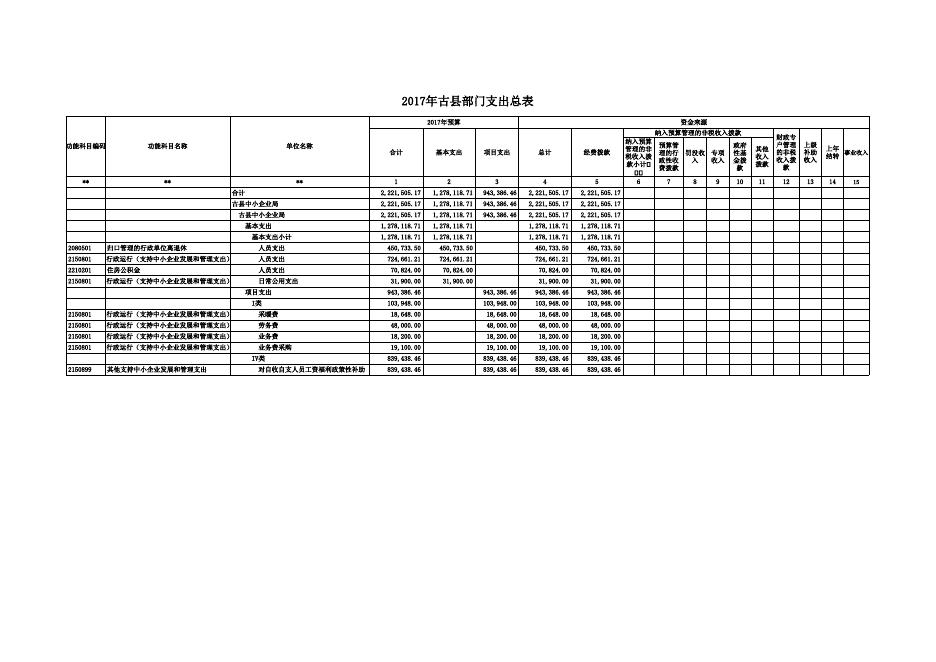 2017年古县部门预算批复表_146古县中小企业局.xls