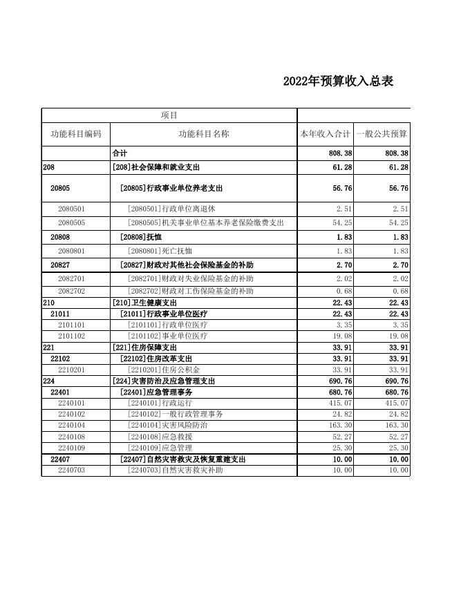 闻喜县应急局BD02部门预算公开表2022年_2022-02-11.xls