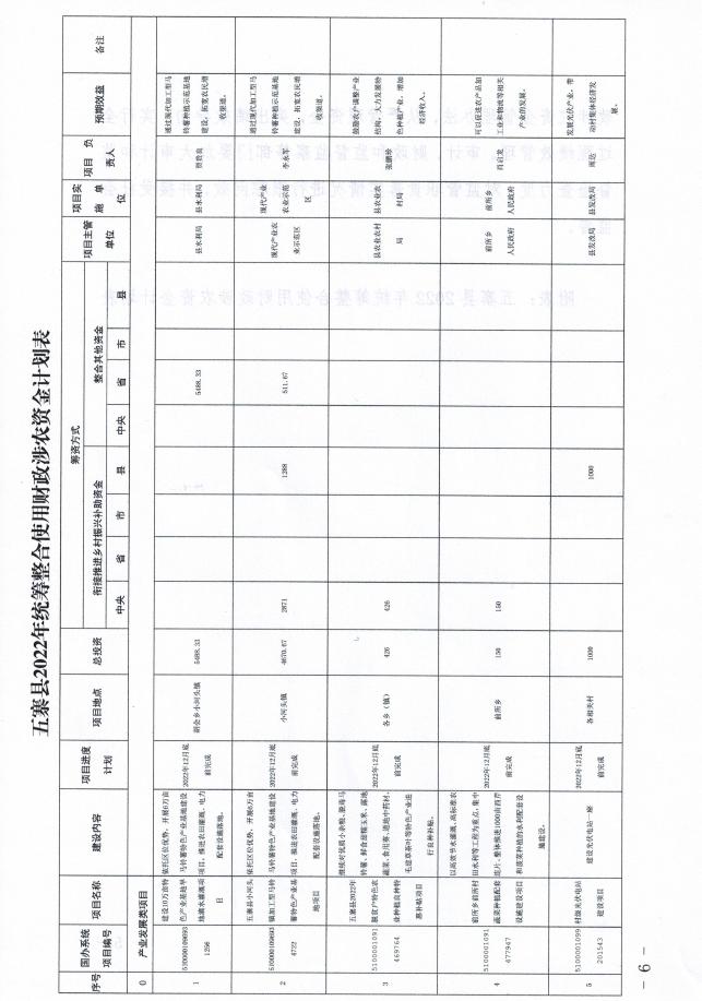 五寨县人民政府办公室关于印发五寨县2022年度统筹整合财政资金巩固拓展脱贫攻坚成果同乡....pdf
