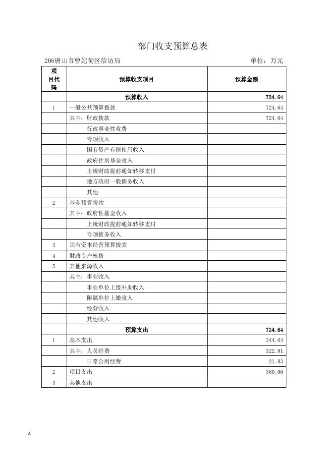 2020年唐山市曹妃甸区信访局预算公开文本.doc