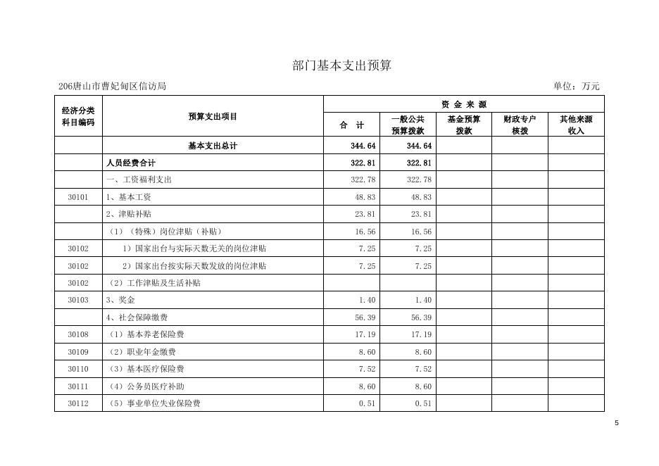 2020年唐山市曹妃甸区信访局预算公开文本.doc