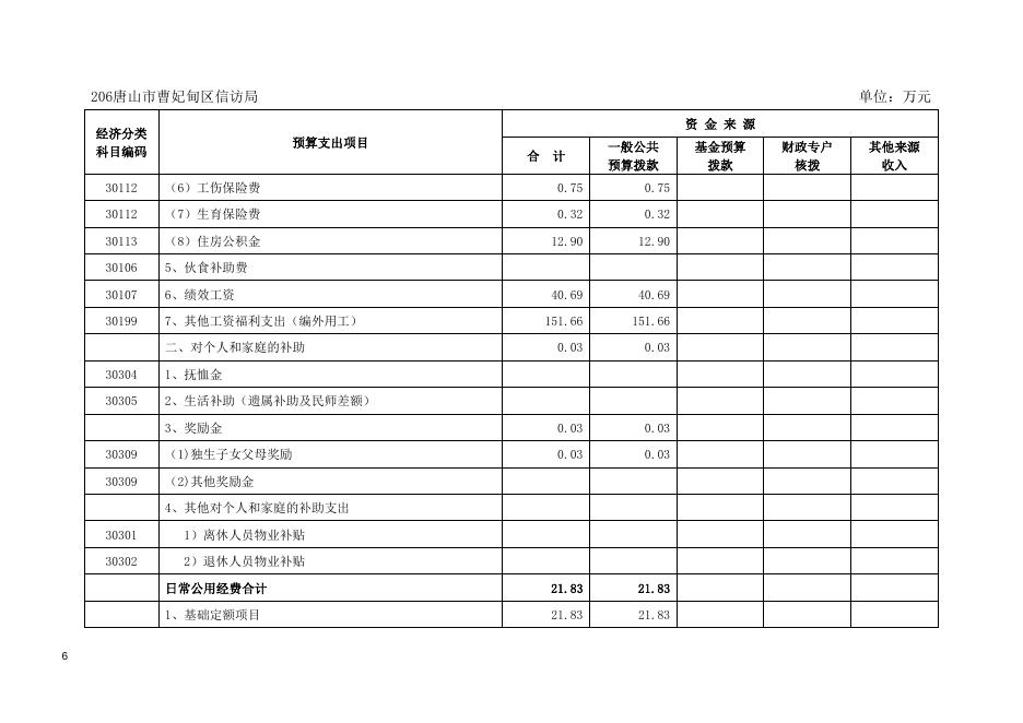 2020年唐山市曹妃甸区信访局预算公开文本.doc