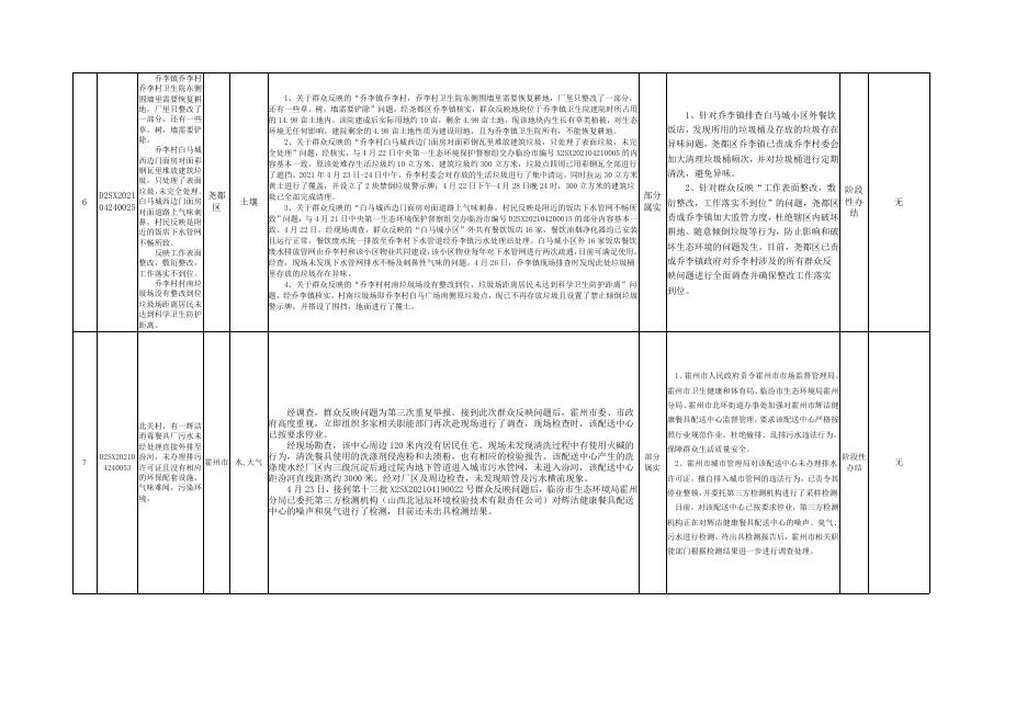 群众信访举报转办和边督边改公开情况一览表(第十八批公开).doc