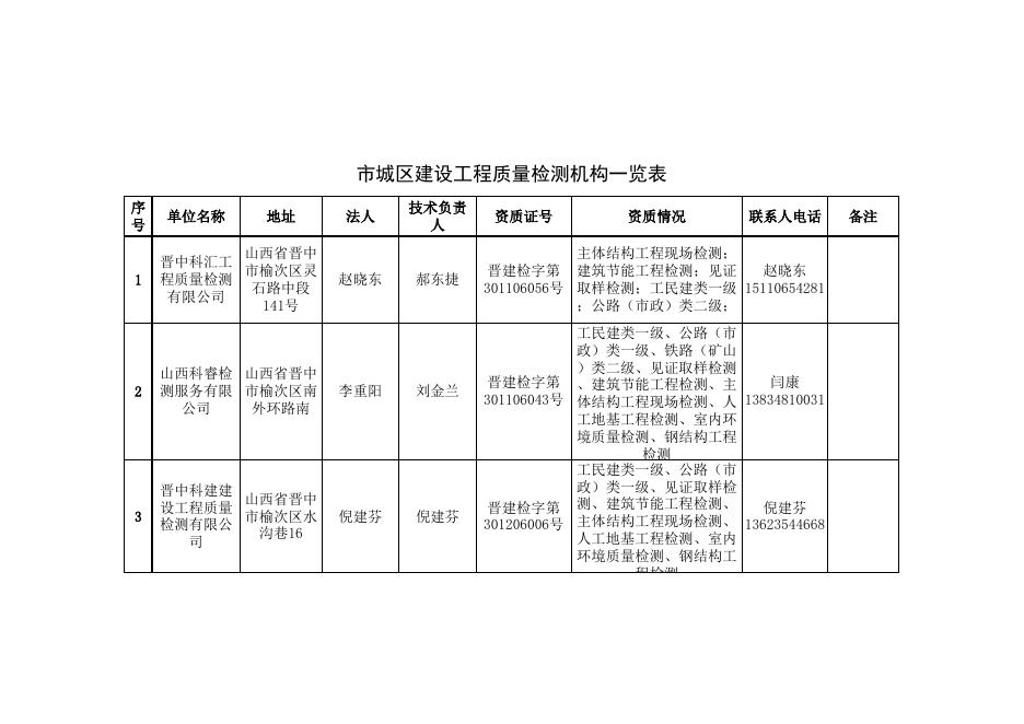 市城区建设工程质量检测机构一览表.xls
