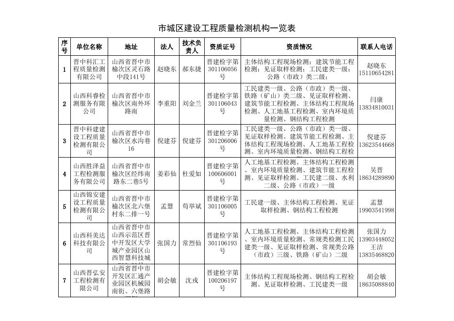 市城区建设工程质量检测机构一览表.xls