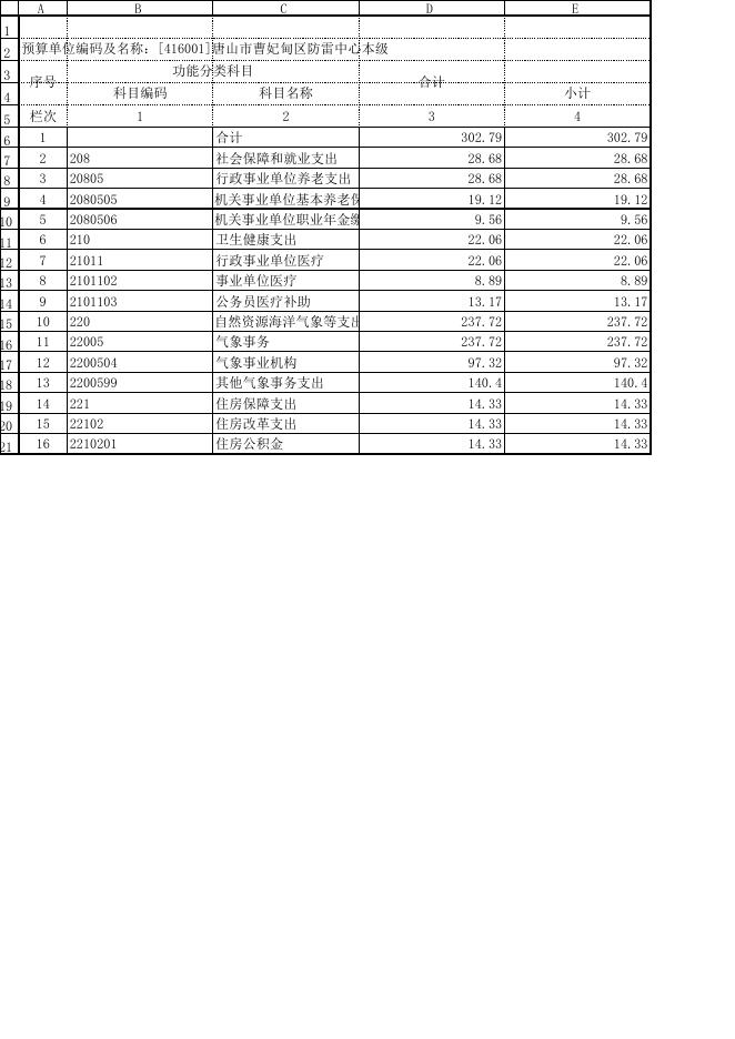 唐山市曹妃甸区防雷中心2022年度部门预算公开表格.xls