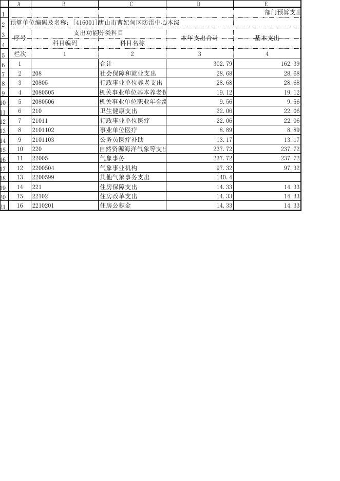唐山市曹妃甸区防雷中心2022年度部门预算公开表格.xls