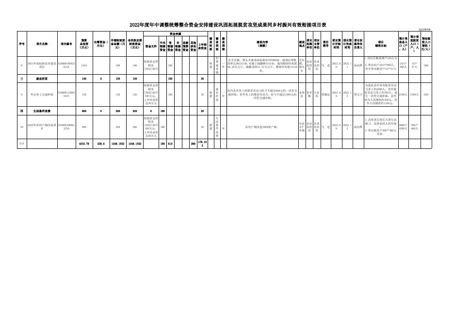 2022年度年中调整统筹整合资金安排建设巩固拓展脱贫攻坚成果同乡村振兴有效衔接项目表.xlsx