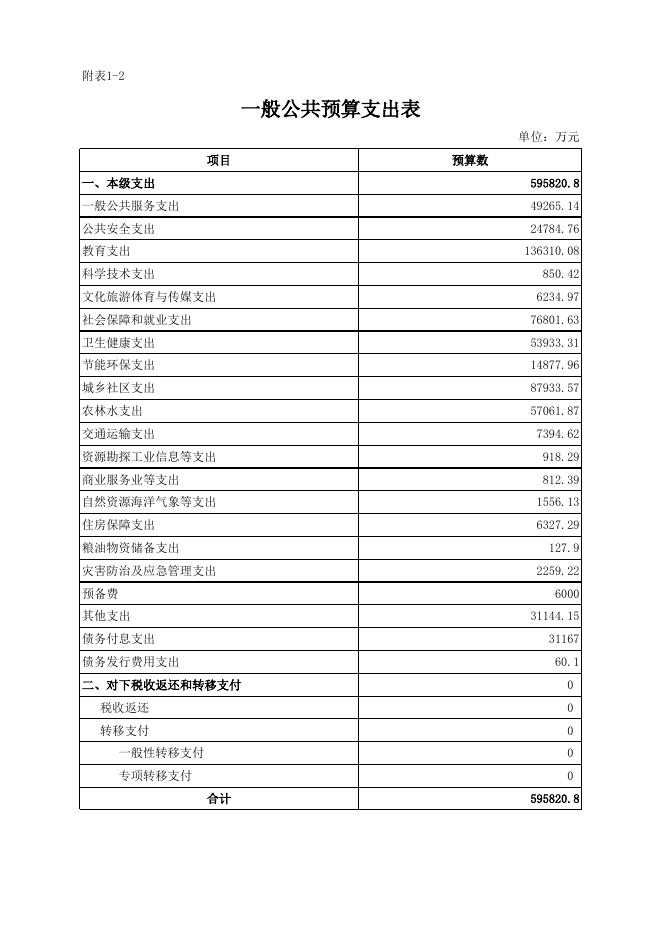 2020年政府预算公开表.xlsx