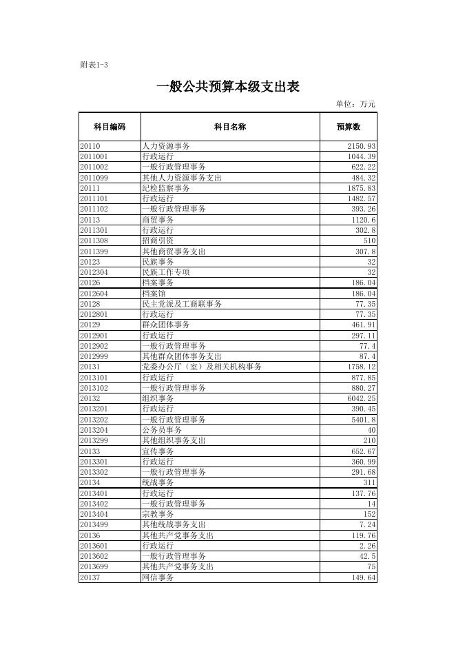 2020年政府预算公开表.xlsx