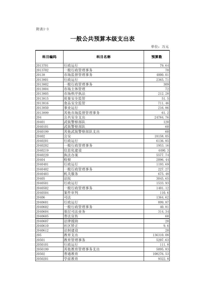 2020年政府预算公开表.xlsx
