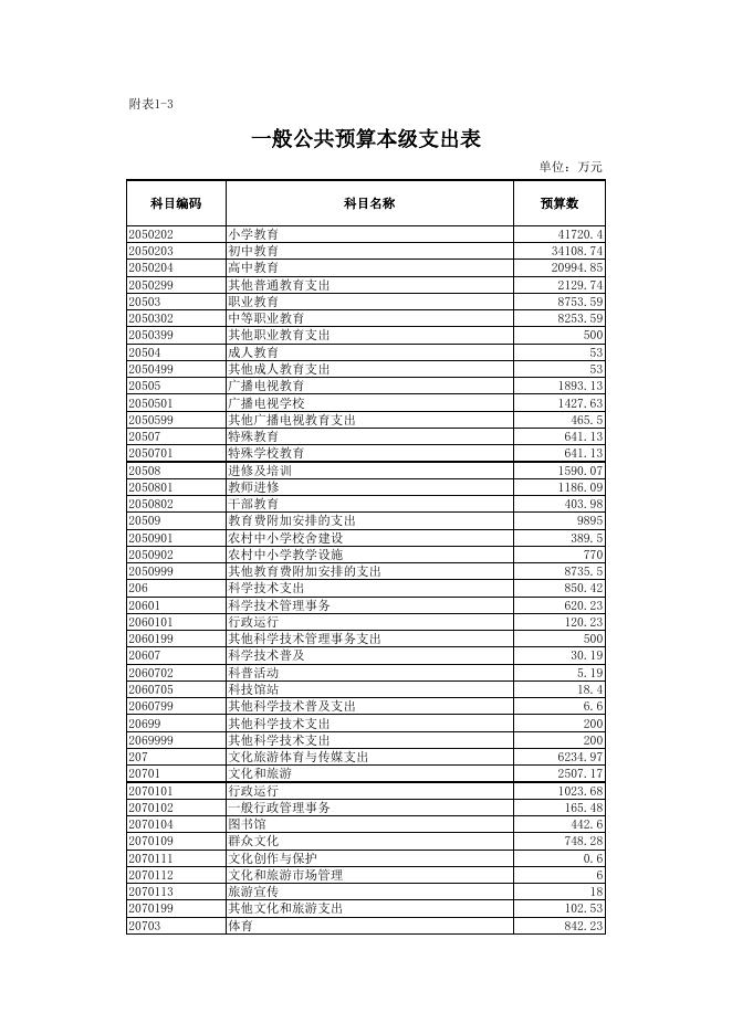 2020年政府预算公开表.xlsx